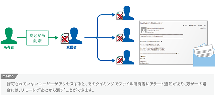 万が一の時には渡したファイルを「後から消せる」