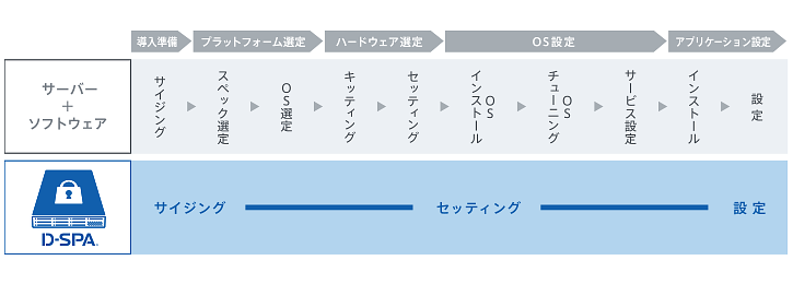 導入工数を削減し運用開始の負担を軽減