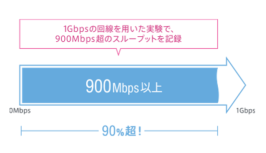 独自の高速処理エンジンで増加が予想されるWebアクセスにも対応