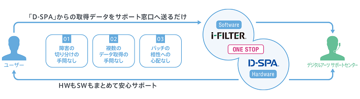 純国産だからできる「安全」「安心」の運用を実現