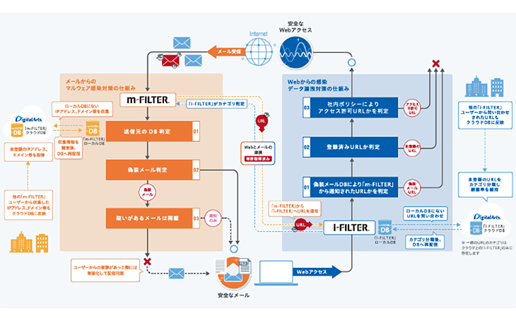 新たな運用方式による「安全なWebの世界」の実現