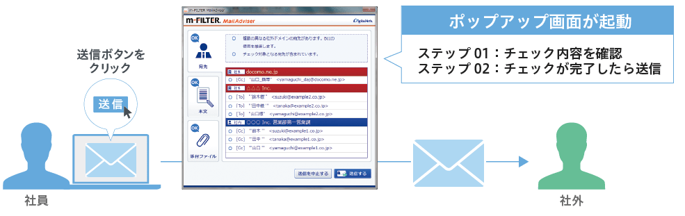 「確認！」「送信！」の2ステップで誤送信を対策