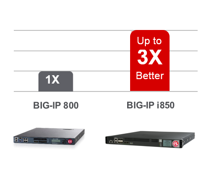 1世代前／BIG-IP800との比較