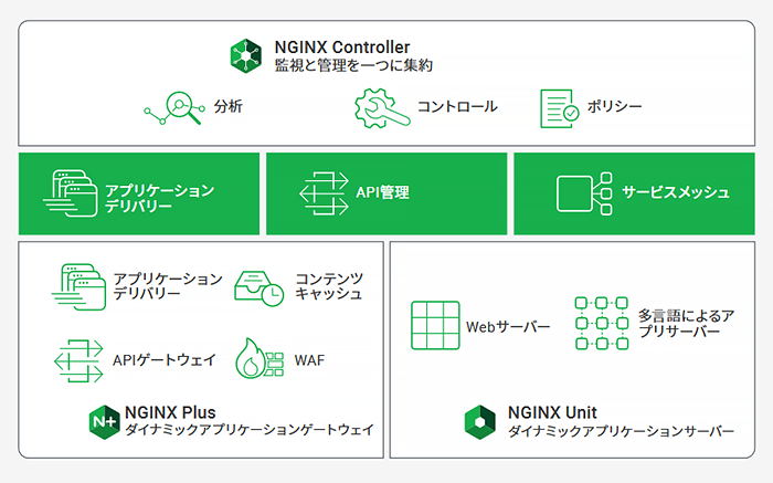 NGINXアプリケーションプラットフォーム