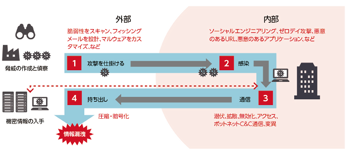 高度な脅威のライフサイクル