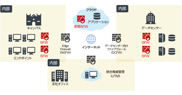 内部セグメンテーション・ファイアウォール（ISFW）の利用イメージ