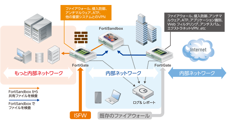 内部分割ファイアウォールとしてFortiGateを活用