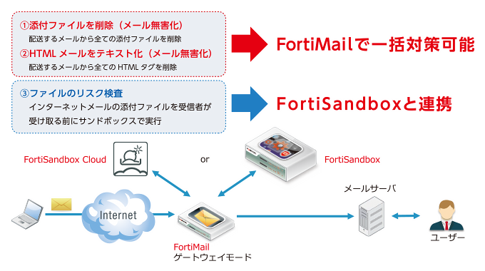 FortiSandbox メール無害化ソリューション