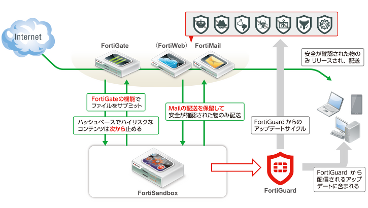 標的型攻撃」 へのセキュリティ対策を FortiSandboxと FortiGate／ FortiMailの連携で実現