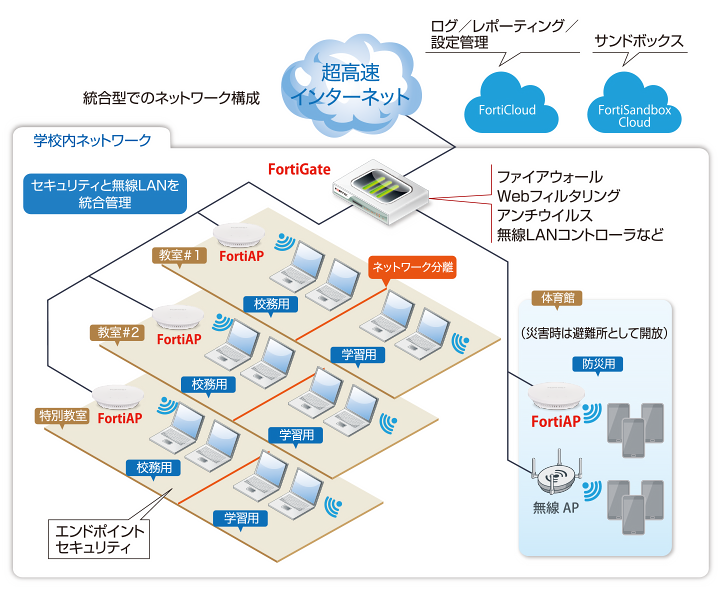 FortiAP 構成イメージ