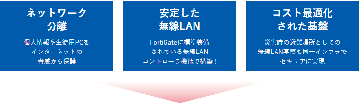 ネットワーク分離，安定した無線LAN，コスト最適化された基盤