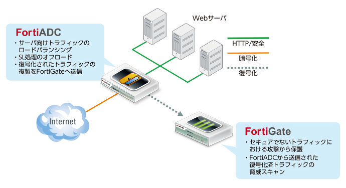 FortiADC アプリケーションデリバリコントローラ