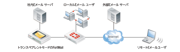 トランスペアレント モード