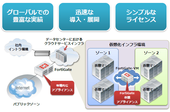 FortiGate仮想アプライアンス