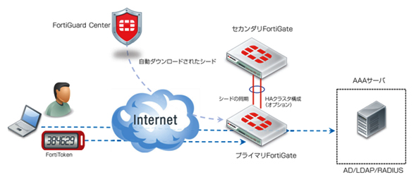 FortiTokenのメリット