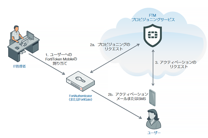 手元から始まる強固な情報セキュリティ