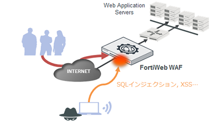 WAFとは