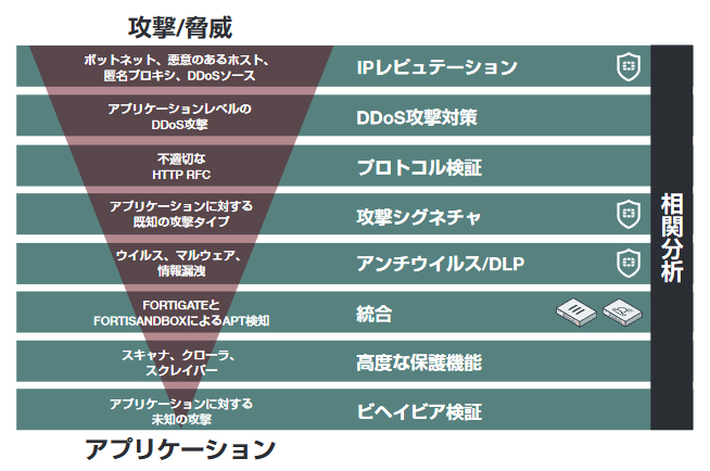 FortiWeb 全てのレイヤを保護