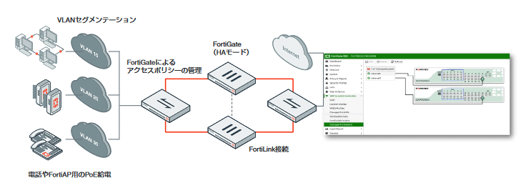 FortiLink （ FortiGate 連携型）モード