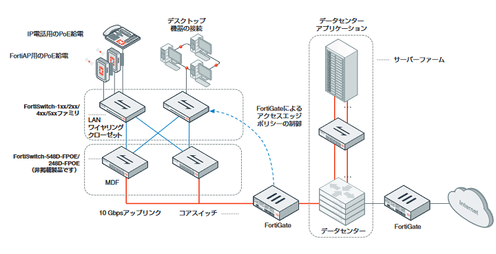 スタンドアロン（自律型）モード