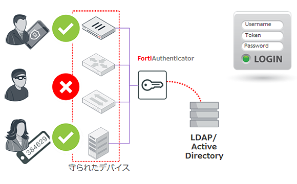 ネットワークとサービスに強力なパスワードセキュリティを提供する