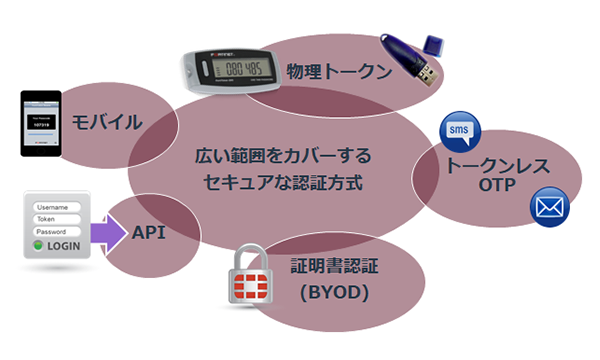 複数のトークン方式はどんな利用法でもカバー