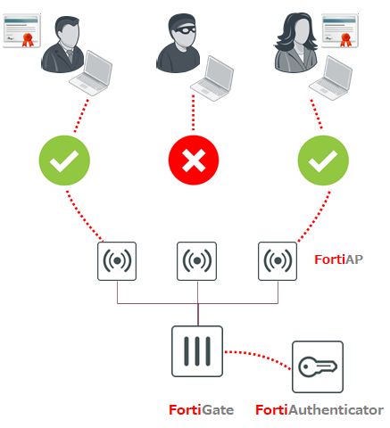 FortiAuthenticator 無線LAN認証