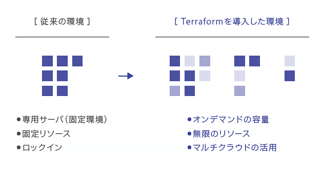 インフラのプロビジョニングの課題を 速やかに解決