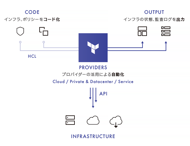 Terraform