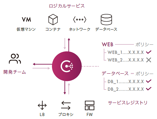 Consul