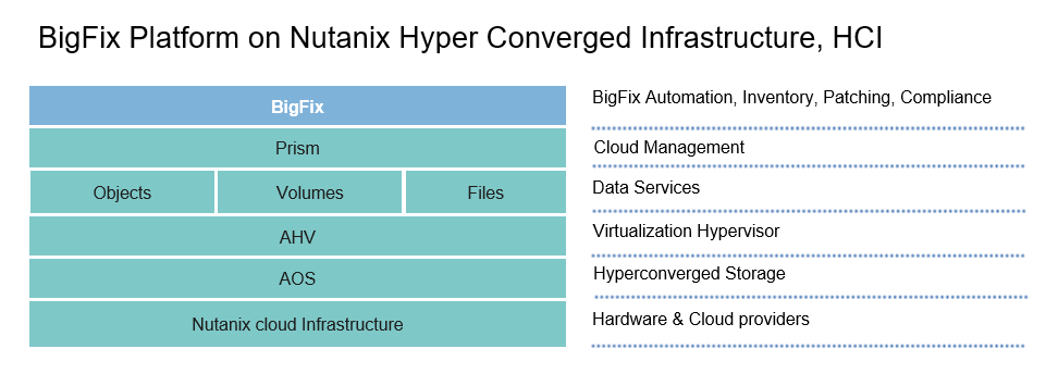 Nutanix –BigFixアーキテクチャ