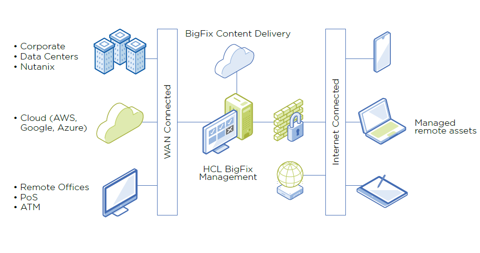 Nutanix –BigFixアーキテクチャ