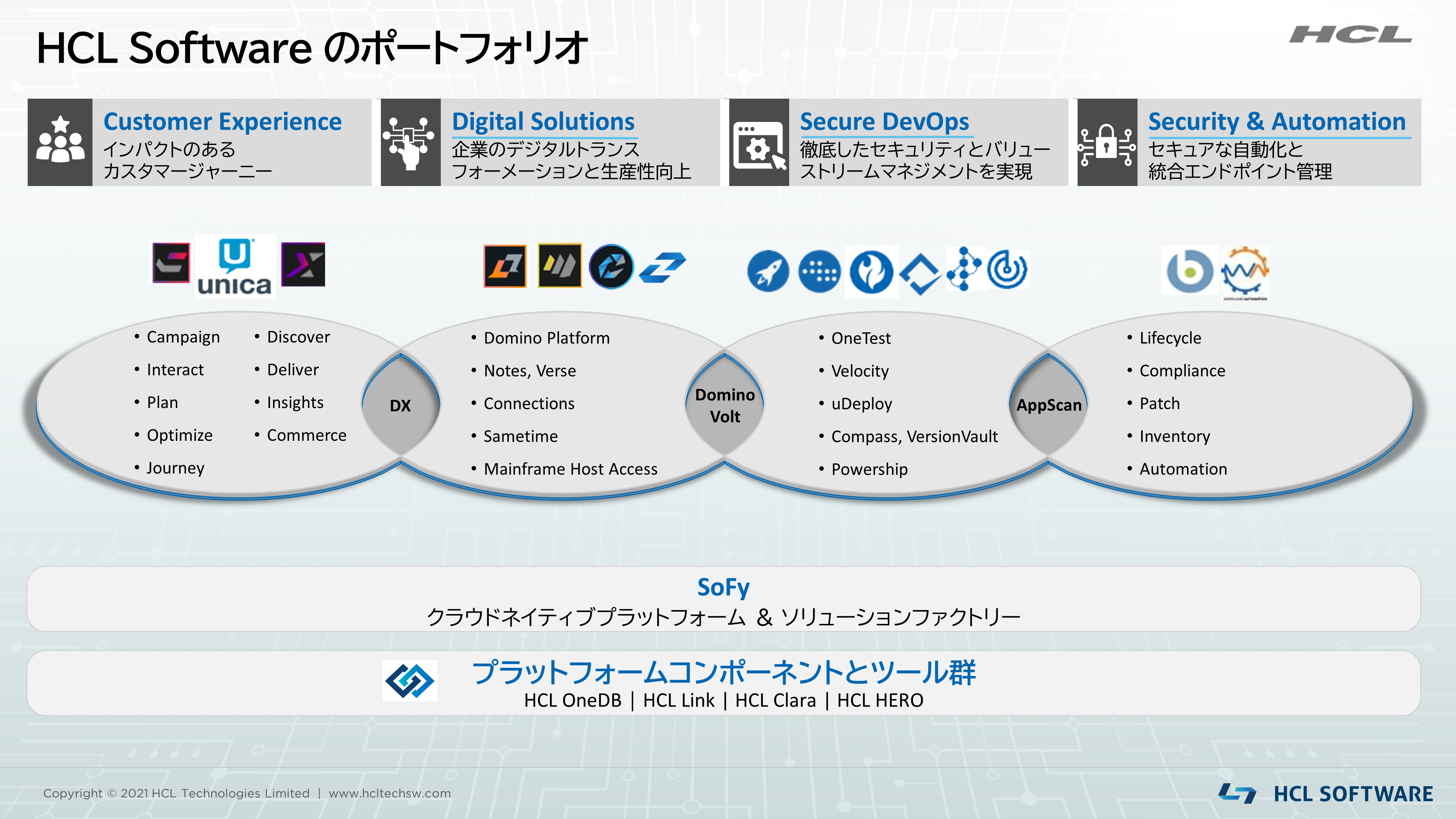 HCL ソフトウェアのポートフォリオ