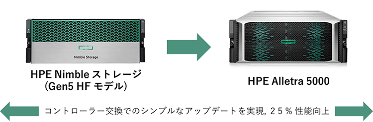 HPE Alletra 5000