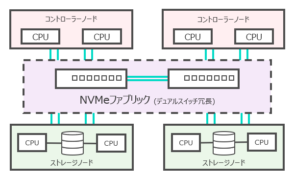 HPE独自のオールアクティブアーキテクチャー