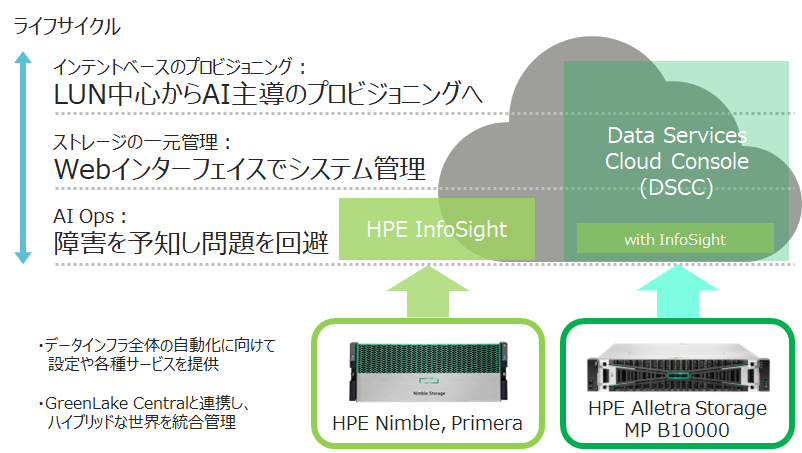 クラウドからの一元管理(Data Services Cloud Console（DSCC）)