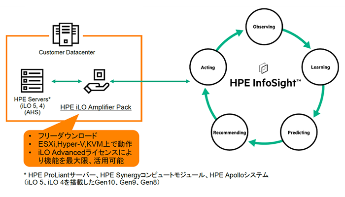 InfoSightの機械学習および予測分析プロセスにおける5つの重要なステップ