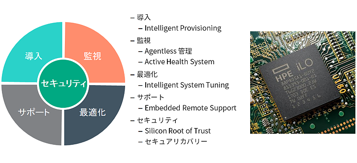 HPE Integrated Lights-Out 5(iLO 5)