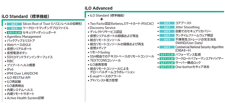 ライセンスごとのiLO主要機能一覧