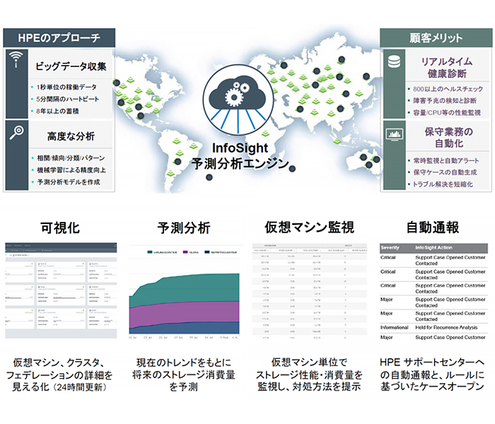 サポートはAI（ HPE InfoSight for HPE SimpliVity ）