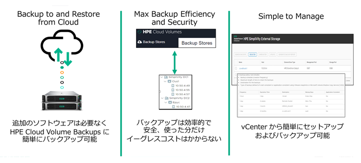 クラウドへのバックアップに対応