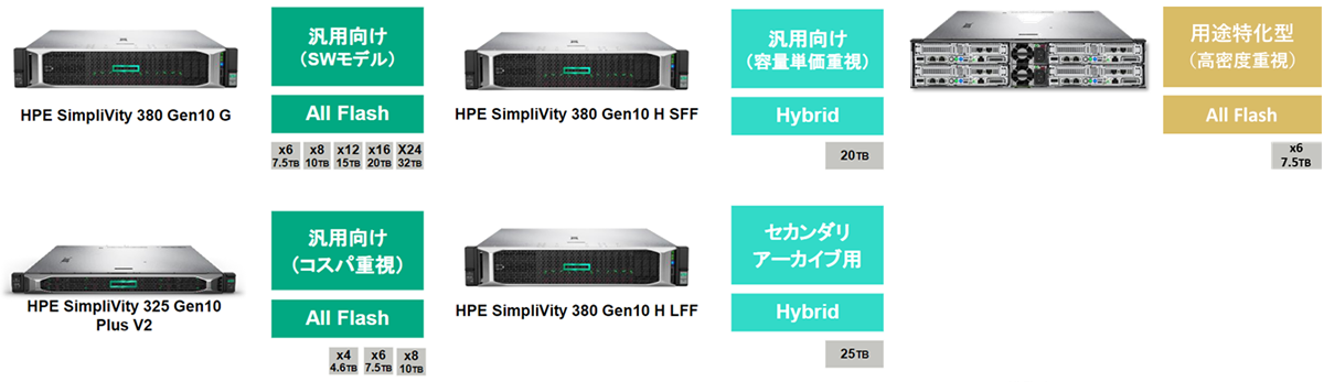 SimpliVity ラインナップ