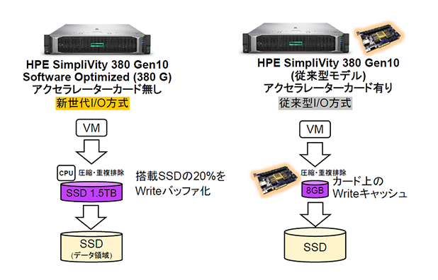 HPE SimpliVity Gモデルと従来モデルデータ書込方法比較