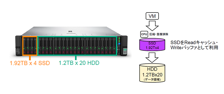 HPE SimpliVity 380 Gen10 H SFF（一般用途 Hybrid モデル）