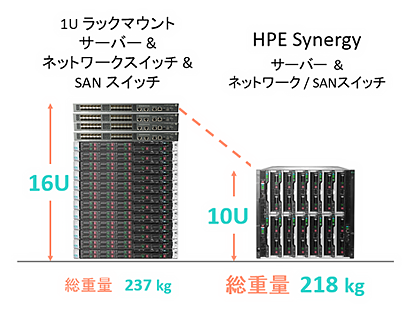 1Uサーバー比で約40%省スペースに