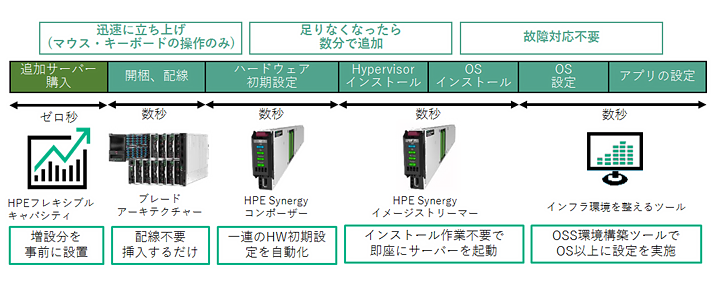 セットアップも構成変更も自動的かつ迅速に