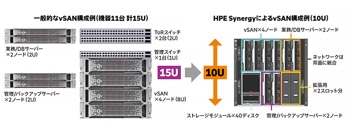 HPE Synergy x VMware vSAN
