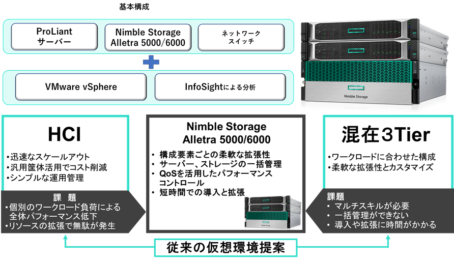 HCIと3階層構成の良いとこどり 「HPE Nimble Storage dHCI」