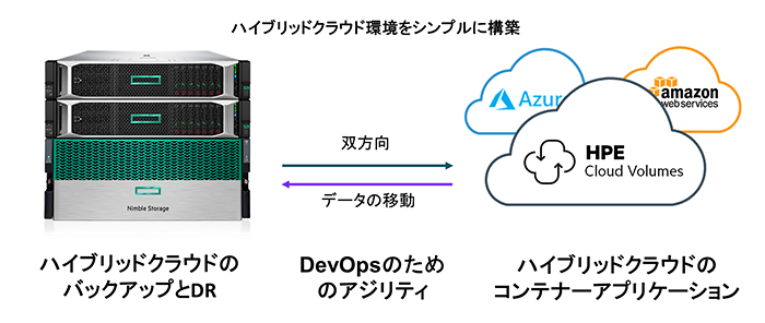 HPE Cloud Volumesへのクラウドバックアップが可能！