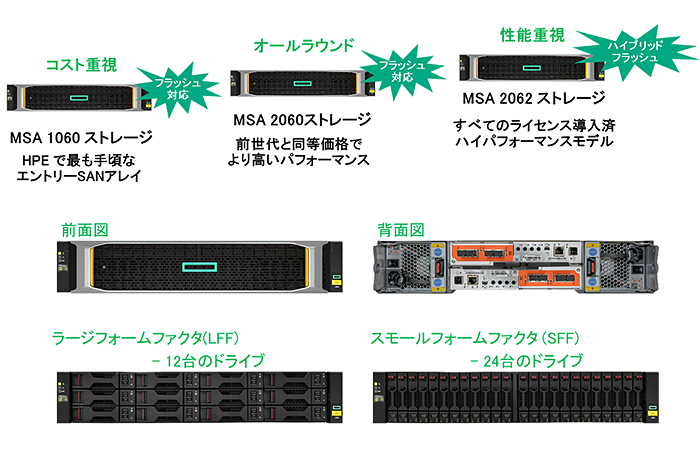 HPE MSAストレージ 外付エントリストレージ国内No.1